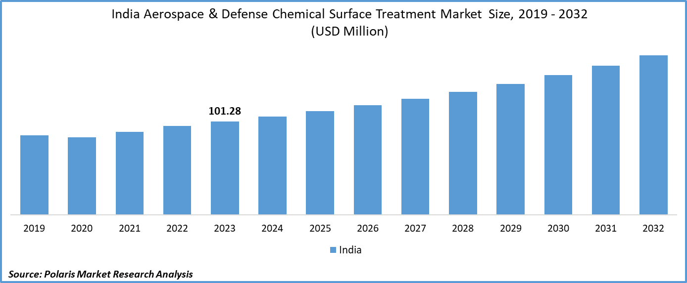 India Aerospace & Defense Chemical Surface Treatment Market Size